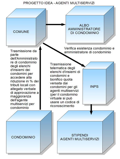 progetto